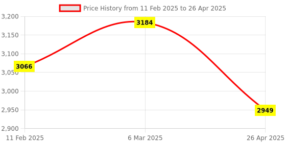 industrybuying.com NTN Square Flanged Unit , Inner Diameter 45 mm, Length 105 mm, Width 52 mm, UCF209-111D1 ntn Price History Graph from 11 Feb 2025 to 26 Apr 2025