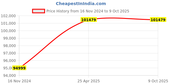 industrybuying.com NTN Take Up Bearing Unit, Inner Dia 100 mm, Length 215 mm, Width 108 mm, UCTG320D1 ntn Price History Graph from 16 Nov 2024 to 9 Oct 2025