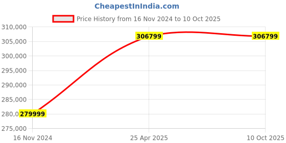 industrybuying.com NTN Tapered Roller Bearing Cone, Inner Dia 127 mm, Outer Dia 83 mm, Width 6 mm, T-HH932132/HH932#15 ntn Price History Graph from 16 Nov 2024 to 10 Oct 2025
