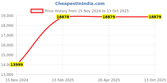 industrybuying.com NTN Tapered Roller Bearing, Inner Dia 100 mm, Outer Dia 140 mm, Width 24 mm, 32920.0 ntn Price History Graph from 15 Nov 2024 to 13 Oct 2025