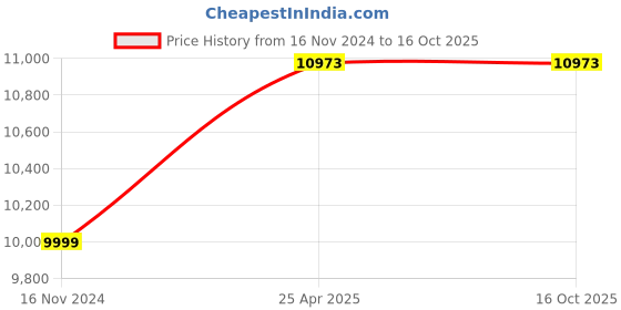 industrybuying.com NTN Tapered Roller Bearing, Inner Dia 101 mm, Outer Dia 190 mm, Width 57 mm, 4T-HH221449 ntn Price History Graph from 16 Nov 2024 to 15 Oct 2025