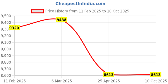 industrybuying.com NTN Tapered Roller Bearing, Inner Dia 143 mm, Outer Dia 173 mm, Width 40 mm, 4T-48685 ntn Price History Graph from 11 Feb 2025 to 10 Oct 2025