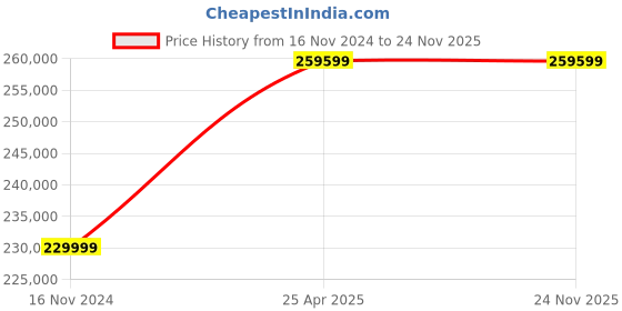 industrybuying.com NTN Tapered Roller Bearing, Inner Dia 55 mm, Outer Dia 100 mm, Width 21 mm, 30244 ntn Price History Graph from 16 Nov 2024 to 23 Nov 2025