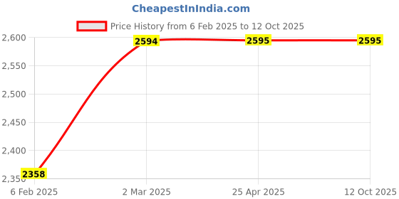 industrybuying.com NTN Tapered Roller Bearing, Inner Dia 70 mm, Outer Dia 102 mm, Width 19 mm, 4T-L713049 ntn Price History Graph from 6 Feb 2025 to 12 Oct 2025