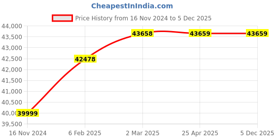 industrybuying.com NTN Tapered Roller Bearing, Inner Dia 89 mm, Outer Dia 161 mm, Width 195 mm, 4T-NA759/752D ntn Price History Graph from 16 Nov 2024 to 4 Dec 2025