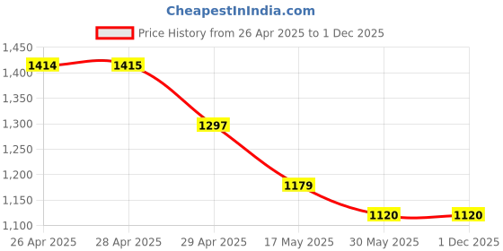 industrybuying.com NTN Tapered Roller Bearing, Inner Dia 92 mm, Outer Dia 111 mm, Width 21 mm, 4T-55437 ntn Price History Graph from 26 Apr 2025 to 30 Nov 2025