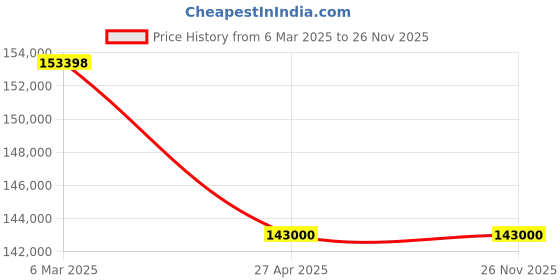 industrybuying.com NTN Thrust Roller Bearing, Inner Dia 480 mm, Outer Dia 850 mm,Width 224 mm, 29496 ntn Price History Graph from 6 Mar 2025 to 26 Nov 2025