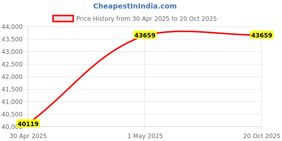 industrybuying.com NTN Thrust Spherical Roller Bearing, Inner Dia 110 mm, Outer Dia 190 mm, Width 48 mm, 29322 ntn Price History Graph from 30 Apr 2025 to 20 Oct 2025