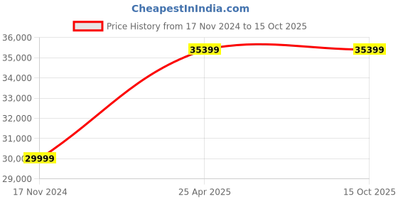 industrybuying.com NTN Thrust Spherical Roller Bearing, Inner Dia 85 mm, Outer Dia 150 mm, Width 39 mm, 29317 ntn Price History Graph from 17 Nov 2024 to 14 Oct 2025