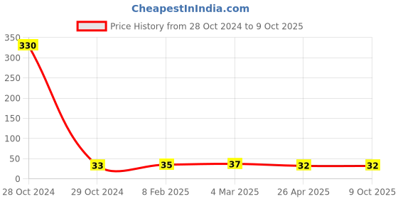 industrybuying.com NTN Thrust Washer, Inner Dia 10 mm, Outer Dia 24 mm, Width 1 mm, AS1100 ntn Price History Graph from 28 Oct 2024 to 8 Oct 2025
