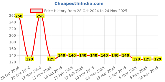 industrybuying.com Nuken 16 Inch Foam and Plastic Wiper nuken Price History Graph from 28 Oct 2024 to 24 Nov 2025