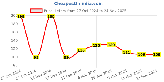 industrybuying.com Nuken 16 Inch Multicolor Foam and Plastic Wiper nuken Price History Graph from 27 Oct 2024 to 24 Nov 2025