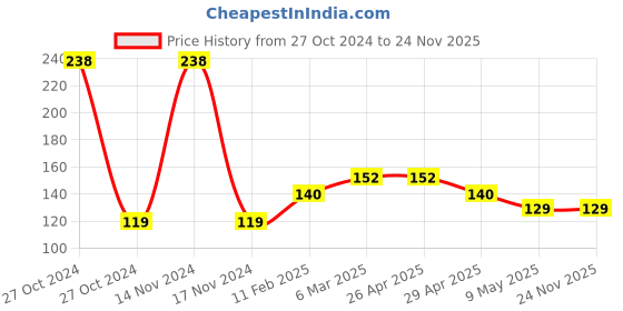 industrybuying.com Nuken 16 Inch Multicolor Foam and Plastic Wiper nuken Price History Graph from 27 Oct 2024 to 23 Nov 2025