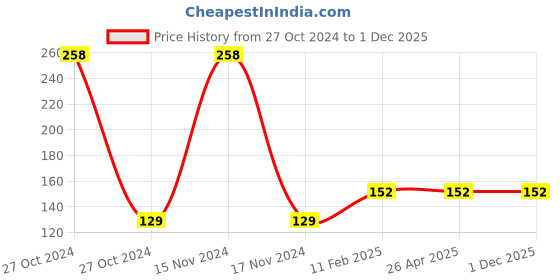 industrybuying.com Nuken 16 Inch Silver And Black Foam and Plastic Wiper nuken Price History Graph from 27 Oct 2024 to 1 Dec 2025