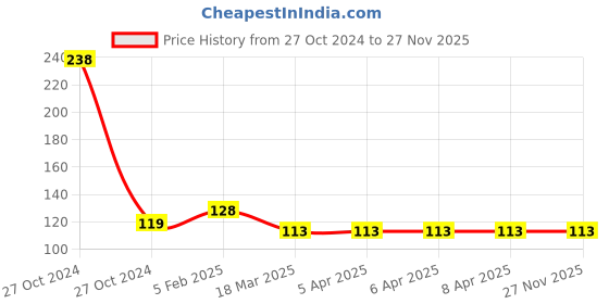 industrybuying.com generic Nuken 18 Inch Brown Foam and Plastic Wiper generic Price History Graph from 27 Oct 2024 to 26 Nov 2025