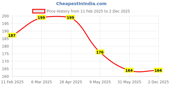 industrybuying.com Nuken 21 Inch Multicolor Foam and Plastic Wiper nuken Price History Graph from 11 Feb 2025 to 2 Dec 2025