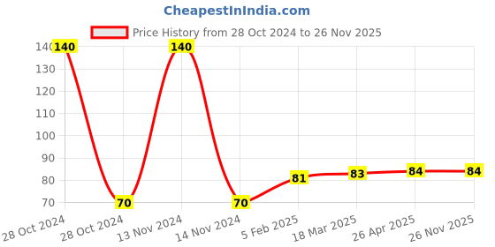 industrybuying.com Nuken 304.8 mm (12 Inch) Brown Foam and Plastic Wiper nuken Price History Graph from 28 Oct 2024 to 25 Nov 2025