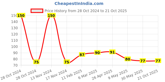 industrybuying.com Nuken 304.8 mm (12 Inch) Multicolor Foam and Plastic Wiper nuken Price History Graph from 28 Oct 2024 to 20 Oct 2025