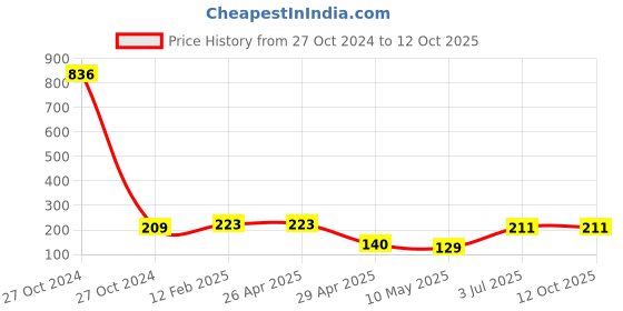 industrybuying.com Nuken Jupiter Twist Mop-  Mop nuken Price History Graph from 27 Oct 2024 to 12 Oct 2025