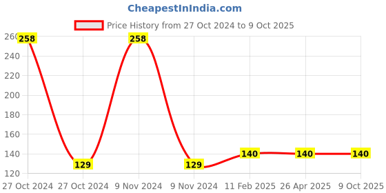 industrybuying.com Nuken Populer Toilet Brush with Container nuken Price History Graph from 27 Oct 2024 to 8 Oct 2025