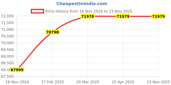 industrybuying.com Nuon NL-15L Ulrasonic Cleaner Capacity 15 Ltr nuon Price History Graph from 16 Nov 2024 to 22 Nov 2025