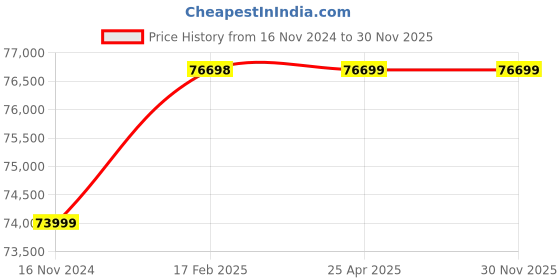 industrybuying.com Nuon NL-20L Ulrasonic Cleaner Capacity 20 Ltr nuon Price History Graph from 16 Nov 2024 to 28 Nov 2025