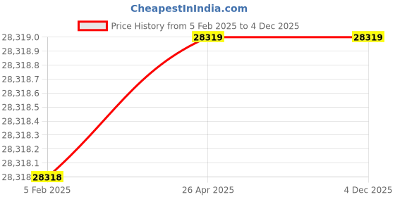 industrybuying.com Nuon NL-3.2L Ulrasonic Cleaner Capacity 3.2 Ltr nuon Price History Graph from 5 Feb 2025 to 4 Dec 2025