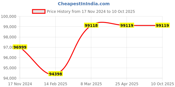 industrybuying.com Nuon NL-HC-15R High Speed Mini Centrifuge Speed Upto 15000 RPM nuon Price History Graph from 17 Nov 2024 to 9 Oct 2025