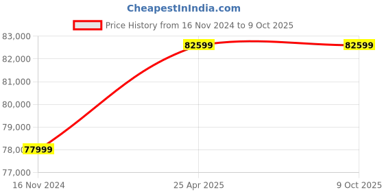 industrybuying.com Nuon NL-OS-01 Orbital Shaker Orbital Diameter 10 mm nuon Price History Graph from 16 Nov 2024 to 9 Oct 2025