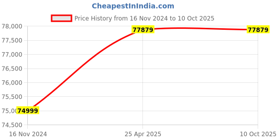 industrybuying.com Nuon NL-RS-01 Rocking Shaker Speed Range Upto 80rpm nuon Price History Graph from 16 Nov 2024 to 10 Oct 2025