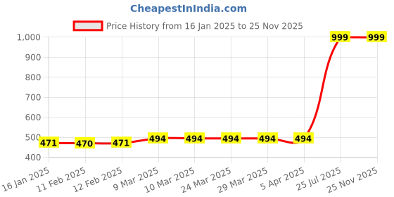 industrybuying.com NutriServe 1 Kg BOD Enhancer, Micronutrients for bacterial culture, NS-AE-004 nutriserve Price History Graph from 16 Jan 2025 to 24 Nov 2025