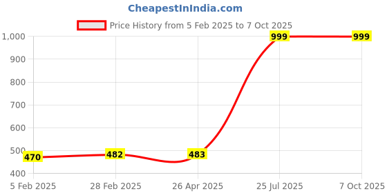 industrybuying.com NutriServe  1 Kg Oxy Enhancer Bio Enhancer Nutrients For Microbes  Powder, NS-AE-005 nutriserve Price History Graph from 5 Feb 2025 to 5 Oct 2025