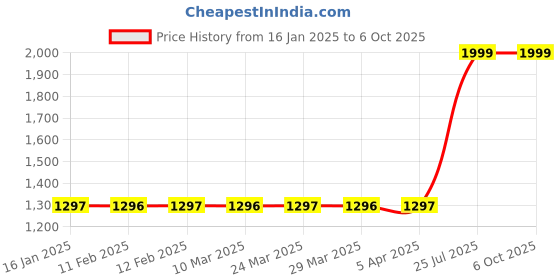 industrybuying.com NutriServe 1 Kg Rapid Oxidizer ETP - for Advanced Odour Eliminator for ETP and STP, NS-AE-007 nutriserve Price History Graph from 16 Jan 2025 to 5 Oct 2025
