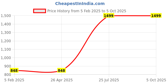 industrybuying.com NutriServe 1 Kg Rapid Oxidizer STP  by Amalgam Biotech Solution for Malodour Elimination, NS-AE-006 nutriserve Price History Graph from 5 Feb 2025 to 5 Oct 2025