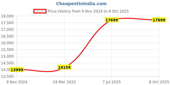 industrybuying.com Nutronics 1000 Kg Load Capacity 2000 W Single Phase Mini Electric Hoist with 30 m Chain Length, NS-EH nutronics Price History Graph from 9 Nov 2024 to 7 Oct 2025