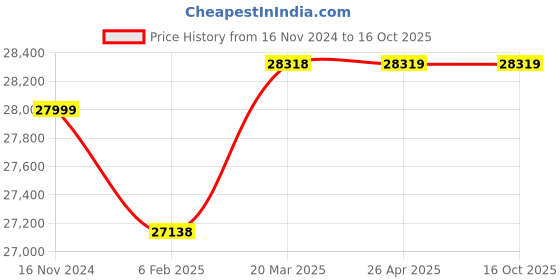 industrybuying.com Nutronics 12 V 8 mm Rope Dia. & 20 m Length 2721 Kg Capacity Electric winch, EWK6000 nutronics Price History Graph from 16 Nov 2024 to 16 Oct 2025