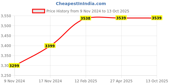 industrybuying.com Nutronics 12 V DC 17/19 mm & 21/23 mm Socket 3.2 m Cable Length Electric Wrench & Impact Driver, TY-EW03 nutronics Price History Graph from 9 Nov 2024 to 12 Oct 2025