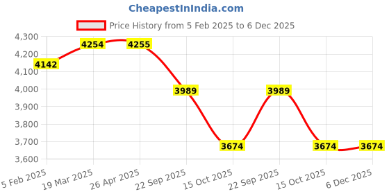 industrybuying.com Nutronics 200 Kg Load Capacity 360° 4 Wheels ‎Plastic Blue & Black Foldable Platform Trolley, NS HT-200kg nutronics Price History Graph from 5 Feb 2025 to 5 Dec 2025