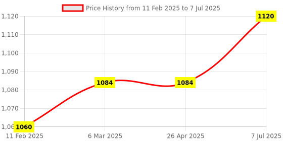 industrybuying.com Nutronics 230 V AC 25 Amp Auto & Manual Operating Single Phase Plugged-In Analog Programmable Cyclic Timer, M-1121 nutronics Price History Graph from 11 Feb 2025 to 7 Jul 2025
