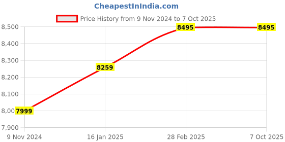 industrybuying.com Nutronics 24 Teeth Cr-V Mechanic Tools Set for Professional Mechanics Auto & Household Repairing (Set of 121 Pcs) nutronics Price History Graph from 9 Nov 2024 to 6 Oct 2025