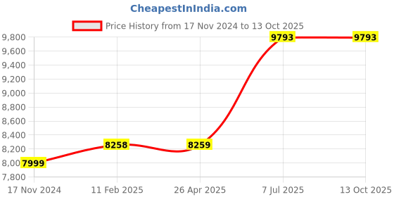 industrybuying.com Nutronics 300 Kg Load Capacity 650 W Single Phase Mini Electric Hoist with 20 m Chain Length, NS-EH nutronics Price History Graph from 17 Nov 2024 to 12 Oct 2025