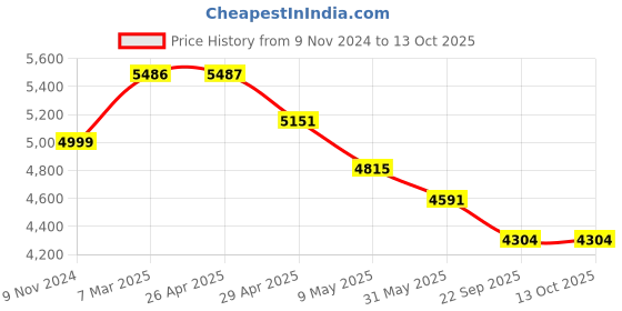 industrybuying.com Nutronics 400 Kg Load Capacity 360° 4 Wheels ‎Plastic Blue & Black Foldeble Platform Trolley, NS HT-400kg nutronics Price History Graph from 9 Nov 2024 to 12 Oct 2025