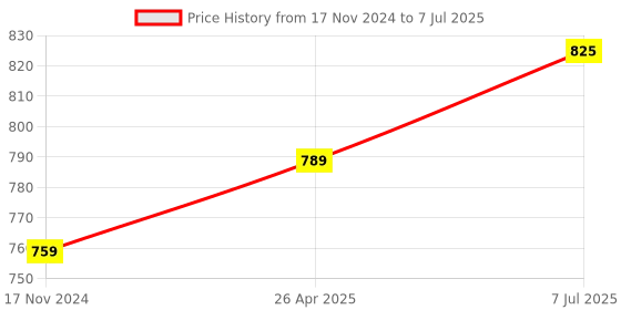 industrybuying.com Nutronics 6 mm Sensing Range M12 NPN NC 200 mA Load Current Black Inductive Proximity Sensor (Pack of 2) nutronics Price History Graph from 17 Nov 2024 to 7 Jul 2025