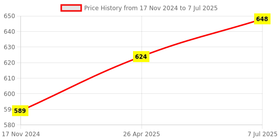 industrybuying.com Nutronics 6 mm Sensing Range M12 NPN NO 300 mA Load Current Grey Proximity Sensor (Pack of 2) nutronics Price History Graph from 17 Nov 2024 to 7 Jul 2025