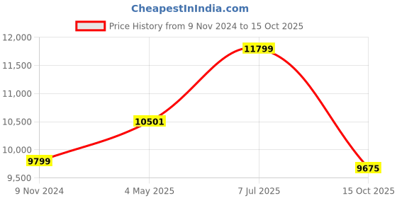 industrybuying.com Nutronics 600 Kg Load Capacity 1020 W Mini Electric Hoist with 20 m Chain Length, NS-EH nutronics Price History Graph from 9 Nov 2024 to 15 Oct 2025
