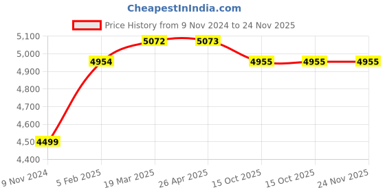 industrybuying.com Nutronics 6000 Kg Maximum Load 180° 4 Wheels Cast Steel & PU Heavy Duty Mover Cargo Trolley, NS CT-6T nutronics Price History Graph from 9 Nov 2024 to 24 Nov 2025