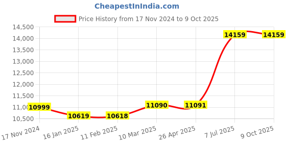 industrybuying.com Nutronics 800 Kg Load Capacity 1350 W Mini Electric Hoist with 20 m Chain Length, NS-EH nutronics Price History Graph from 17 Nov 2024 to 9 Oct 2025