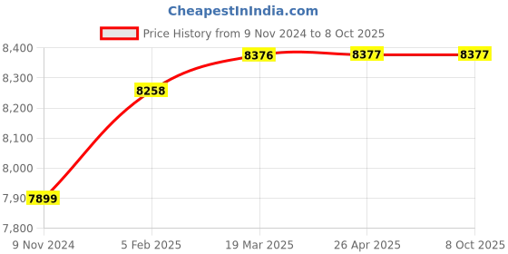 industrybuying.com Nutronics 8000 Kg Maximum Load 180° 6 Wheels Cast Steel & PU Heavy Duty Mover Cargo Trolley with Handle, CTWT-8T nutronics Price History Graph from 9 Nov 2024 to 8 Oct 2025
