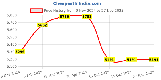 industrybuying.com Nutronics 8000 Kg Maximum Load 360° 6 Wheels Cast Steel & PU Heavy Duty Mover Cargo Trolley, NS CT-8T nutronics Price History Graph from 9 Nov 2024 to 26 Nov 2025