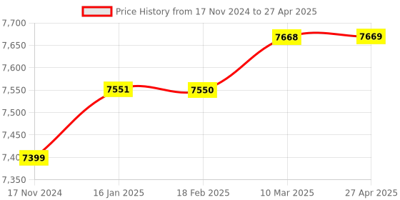 industrybuying.com Nutronics AH-1092  Digital Ampere Hour Meter nutronics Price History Graph from 17 Nov 2024 to 27 Apr 2025